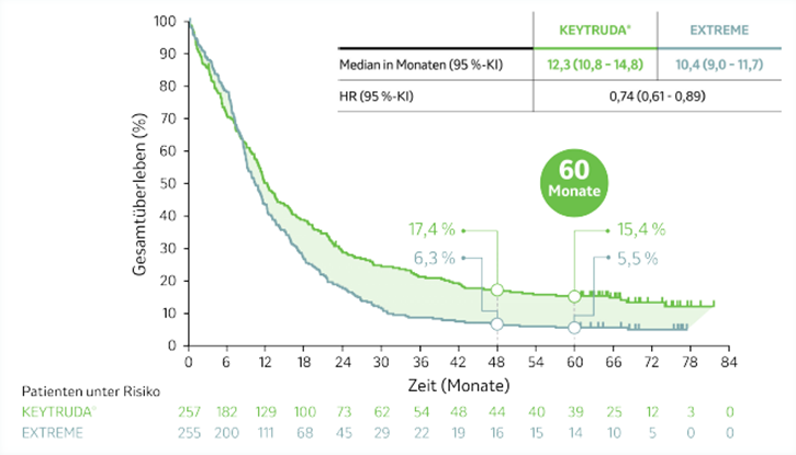 Die Abbildung zeigt Kaplan-Meier-Kurven zum Gesamtüberleben von Patienten, deren Tumore PD-L1 exprimierten (CPS ≥ 1) und die mit KEYTRUDA® Monotherapie oder EXTREME in der Studie KEYNOTE-048 behandelt wurden, nach einer medianen Nachbeobachtungszeit von 69,2 Monaten (Datenschnitt 21.02.2022). Grafik erstellt von MSD nach Daten von Tahara et al. 2022.4