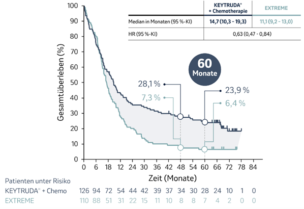 Die Abbildung zeigt Kaplan-Meier-Kurven zum Gesamtüberleben von Patienten, deren Tumore eine hohe PD-L1-Expression (CPS ≥ 20) aufwiesen und die mit KEYTRUDA® plus Chemotherapie oder EXTREME in der Studie KEYNOTE-048 behandelt wurden, nach einer medianen Nachbeobachtungszeit von 68,6 Monaten (Datenschnitt 21.02.2022). Grafik erstellt von MSD nach Daten von Tahara et al., 2022.4