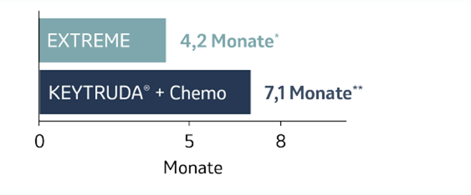 Die Abbildung zeigt ein Balkendiagramm zur Dauer des Ansprechens£ von Patienten, deren Tumore eine hohe PD-L1-Expression (CPS ≥ 20) aufwiesen und die mit KEYTRUDA® plus Chemotherapie oder EXTREME in der Studie KEYNOTE-048 behandelt wurden, nach einer medianen Nachbeobachtungszeit von 68,6 Monaten (Datenschnitt 21.02.2022). Grafik erstellt von MSD nach Daten von Tahara et al., 2022.4