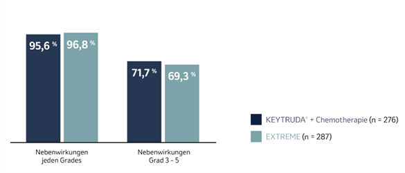 Die Abbildung zeigt ein Balkendiagramm zum Auftreten von Nebenwirkungen bei Patienten, die mit KEYTRUDA® plus Chemotherapie oder mit EXTREME in der Studie KEYNOTE-048 behandelt wurden, nach einer medianen Nachbeobachtungszeit von 68,6 Monaten (Datenschnitt 21.02.2022). Grafik erstellt von MSD nach Daten von Tahara et al., 2022.4