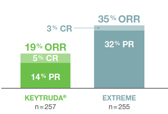 Die Abbildung zeigt ein Säulendiagramm zur Gesamtansprechrate von Patienten, deren Tumore PD-L1 exprimierten (CPS ≥ 1) und die mit KEYTRUDA®-Monotherapie oder EXTREME in der Studie KEYNOTE-048 behandelt wurden, nach einer medianen Nachbeobachtungszeit von 11,5 Monaten (Datenschnitt 25.02.19). Grafik erstellt von MSD nach Daten von Burtness et al., 2019.3 