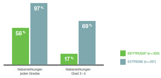 Die Abbildung zeigt ein Säulendiagramm aller Nebenwirkungen, die bei ≥ 10 % der Patienten der Studie KEYNOTE-048 auftraten, die mit KEYTRUDA®-Monotherapie oder EXTREME behandelt wurden, nach einer medianen Nachbeobachtungszeit von 11,5 Monaten (Datenschnitt 25.02.19). Grafik erstellt von MSD nach Daten von Burtness et al., 2019.3 