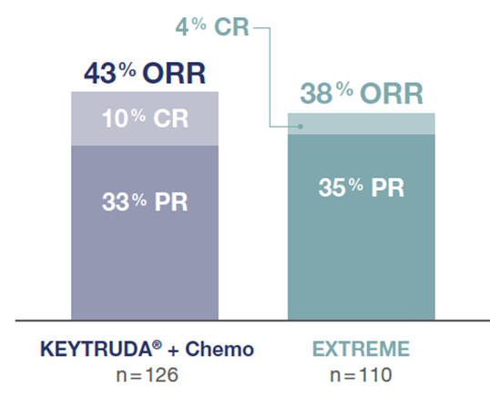 Die Abbildung zeigt ein Säulendiagramm zur Gesamtansprechrate von Patienten, deren Tumore eine hohe PD-L1-Expression (CPS ≥ 20) aufwiesen und die mit KEYTRUDA® plus Chemotherapie oder EXTREME in der Studie KEYNOTE-048 behandelt wurden, nach einer medianen Nachbeobachtungszeit von 13,0 Monaten (Datenschnitt 25.02.19). Grafik erstellt von MSD nach Daten von Burtness et al., 2019.3 