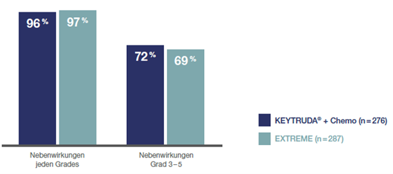 Die Abbildung zeigt ein Säulendiagramm aller Nebenwirkungen, die bei ≥ 10 % der Patienten der Studie KEYNOTE-048 auftraten, die mit KEYTRUDA® plus Chemotherapie oder EXTREME behandelt wurden, nach einer medianen Nachbeobachtungszeit von 13,0 Monaten (Datenschnitt 25.02.19). Grafik erstellt von MSD nach Daten von Burtness et al., 2019.3 