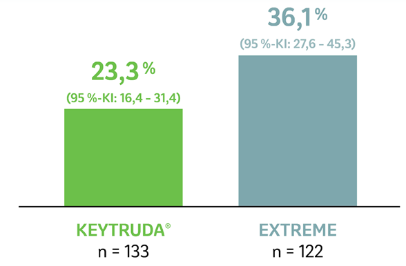 Die Abbildung zeigt ein Balkendiagramm zur objektiven Ansprechrate von Patienten, deren Tumore PD-L1 exprimierten (CPS ≥ 20) und die mit KEYTRUDA®-Monotherapie oder EXTREME in der Studie KEYNOTE-048 behandelt wurden, nach einer medianen Nachbeobachtungszeit von 69,2 Monaten (Datenschnitt 21.02.2022). Grafik erstellt von MSD nach Daten von Tahara et al., 2022.4