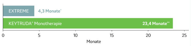 Die Abbildung zeigt ein Balkendiagramm zur Dauer des Ansprechens£ von Patienten, deren Tumore eine hohe PD-L1-Expression (CPS ≥ 20) aufwiesen und die mit KEYTRUDA®-Monotherapie oder EXTREME in der Studie KEYNOTE-048 behandelt wurden, nach einer medianen Nachbeobachtungszeit von 69,2 Monaten (Datenschnitt 21.02.2022). Grafik erstellt von MSD nach Daten von Tahara et al., 2022.4