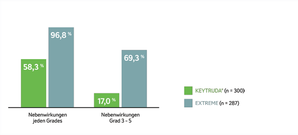 Die Abbildung zeigt ein Balkendiagramm zum Auftreten von Nebenwirkungen bei Patienten, die mit KEYTRUDA® als Monotherapie oder mit EXTREME in der Studie KEYNOTE-048 behandelt wurden, nach einer medianen Nachbeobachtungszeit von 69,2 Monaten (Datenschnitt 21.02.2022). Grafik erstellt von MSD nach Daten von Tahara et al., 2022.4