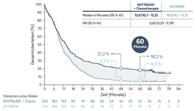 Die Abbildung zeigt Kaplan-Meier-Kurven zum Gesamtüberleben von Patienten, deren Tumore PD-L1 (CPS ≥ 1) exprimierten und die mit KEYTRUDA® plus Chemotherapie oder EXTREME in der Studie KEYNOTE-048 behandelt wurden, nach einer medianen Nachbeobachtungszeit von 68,6 Monaten (Datenschnitt 21.02.22). Grafik erstellt von MSD nach Daten von Tahara et al., 2022.4