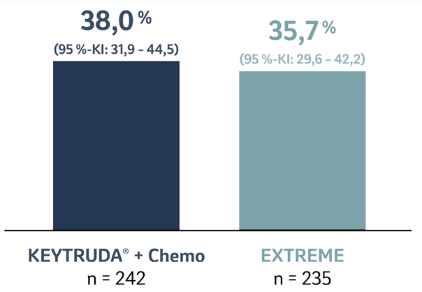 Die Abbildung zeigt ein Balkendiagramm zur objektiven Ansprechrate von Patienten, deren Tumore PD-L1 exprimierten (CPS ≥ 1) und die mit KEYTRUDA® plus Chemotherapie oder EXTREME in der Studie KEYNOTE-048 behandelt wurden, nach einer medianen Nachbeobachtungszeit von 68,6 Monaten (Datenschnitt 21.02.2022). Grafik erstellt von MSD nach Daten von Tahara et al., 2022.4