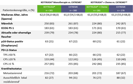 Die Tabelle listet die Patientencharakteristika der ITT-Population zu Studienbeginn. Tabelle modifiziert von MSD nach Daten von Burtness et al., 2019.3