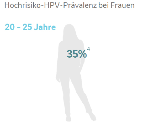 Abbildung 2: Anzahl der Krankheitsfälle aufgrund einer HPV-Infektion (Prävalenz) bei Frauen und Männern (mod. von MSD nach Bruni L et al. 2010 und Han J et al 2017). ^4, ^5