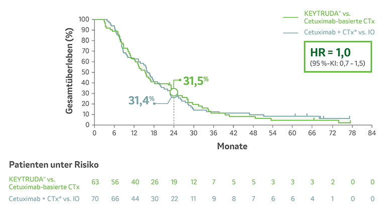 Die Abbildung zeigt Kaplan-Meier-Kurven zum Gesamtüberleben von Patienten, deren Tumore PD-L1 exprimierten (CPS ≥ 1) und die in der Erstlinie mit KEYTRUDA®-Monotherapie oder EXTREME und entsprechender nachfolgender Cetuximab-basierter Zweitlinientherapie in der Studie KEYNOTE-048 behandelt wurden, nach einer medianen Nachbeobachtungszeit von 69,7 Monaten±. Grafik erstellt von MSD nach Daten von Greil R et al. 2023.2 