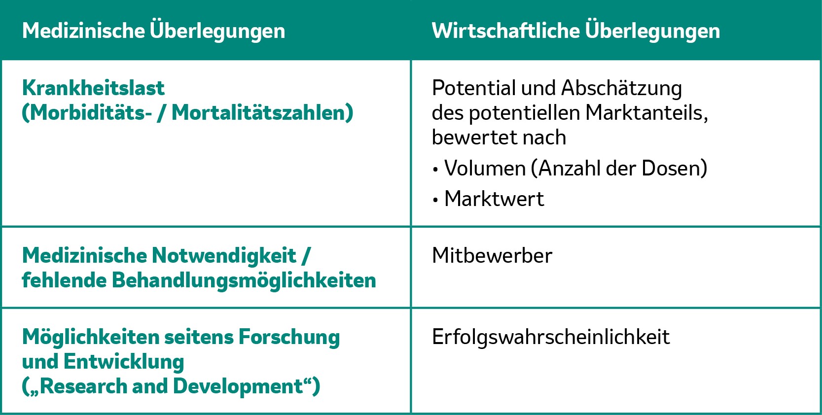 Tabelle, die wichtige Faktoren für die Impfstoffentwicklung darstellt.