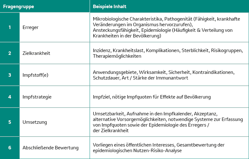 Tabelle über die Inhalte und Aufbau des Fragenkatalogs der SOP der STIKO.